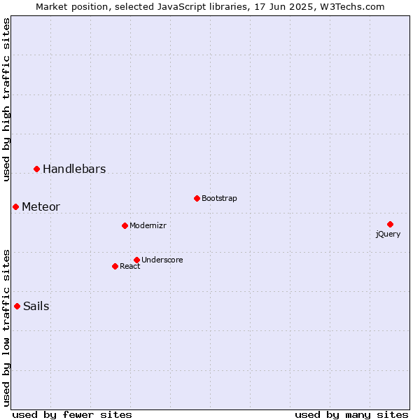 Market position of Handlebars vs. Sails vs. Meteor