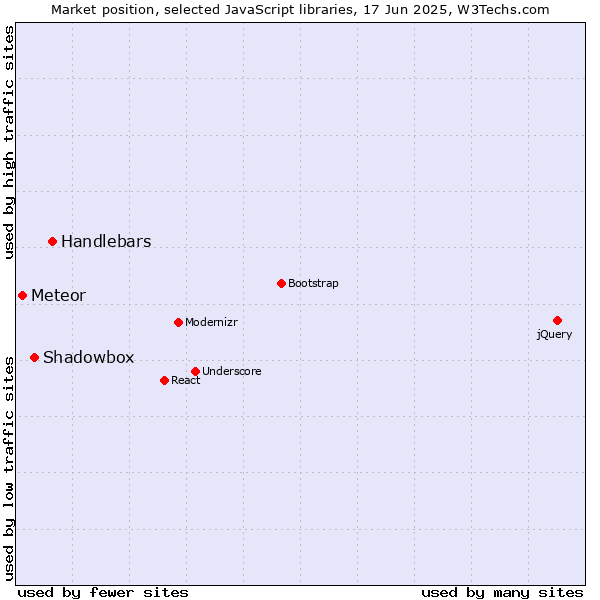 Market position of Handlebars vs. Shadowbox vs. Meteor
