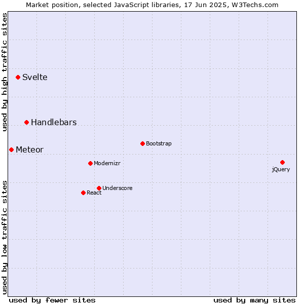 Market position of Handlebars vs. Svelte vs. Meteor