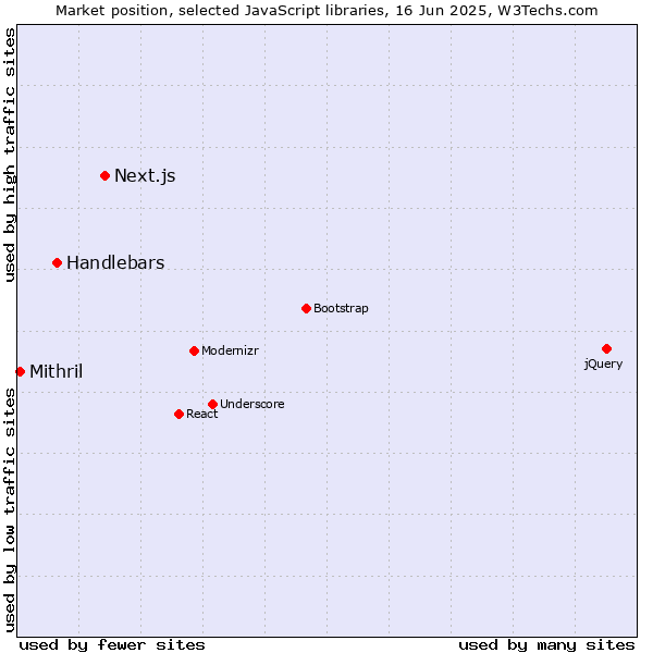 Market position of Next.js vs. Handlebars vs. Mithril