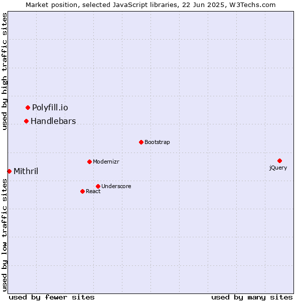 Market position of Polyfill.io vs. Handlebars vs. Mithril