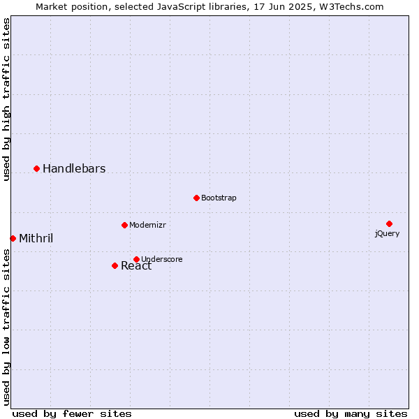 Market position of React vs. Handlebars vs. Mithril
