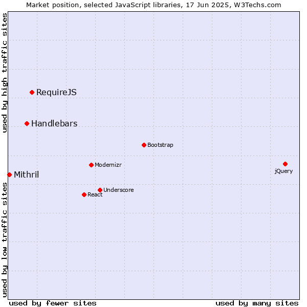 Market position of RequireJS vs. Handlebars vs. Mithril