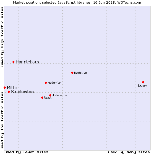 Market position of Handlebars vs. Shadowbox vs. Mithril
