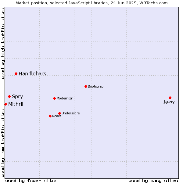 Market position of Handlebars vs. Spry vs. Mithril