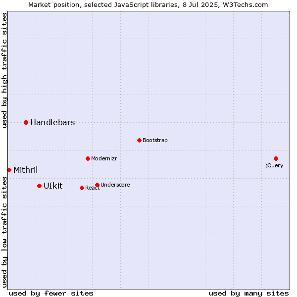 Market position of UIkit vs. Handlebars vs. Mithril