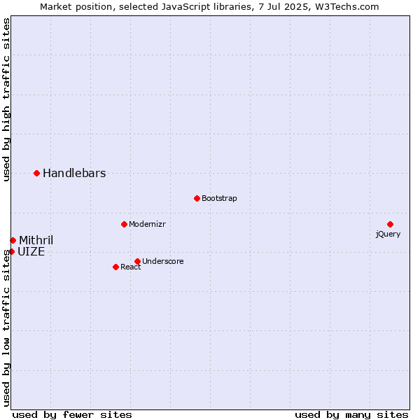 Market position of Handlebars vs. Mithril vs. UIZE