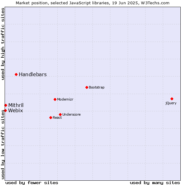 Market position of Handlebars vs. Mithril vs. Webix