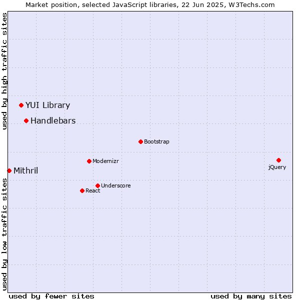 Market position of Handlebars vs. YUI Library vs. Mithril
