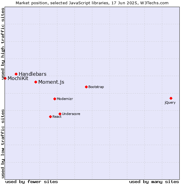 Market position of Moment.js vs. Handlebars vs. MochiKit