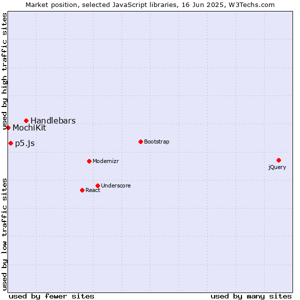 Market position of Handlebars vs. p5.js vs. MochiKit