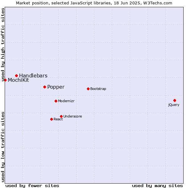 Market position of Popper vs. Handlebars vs. MochiKit