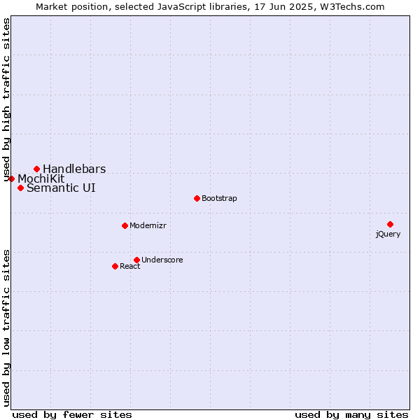Market position of Handlebars vs. Semantic UI vs. MochiKit