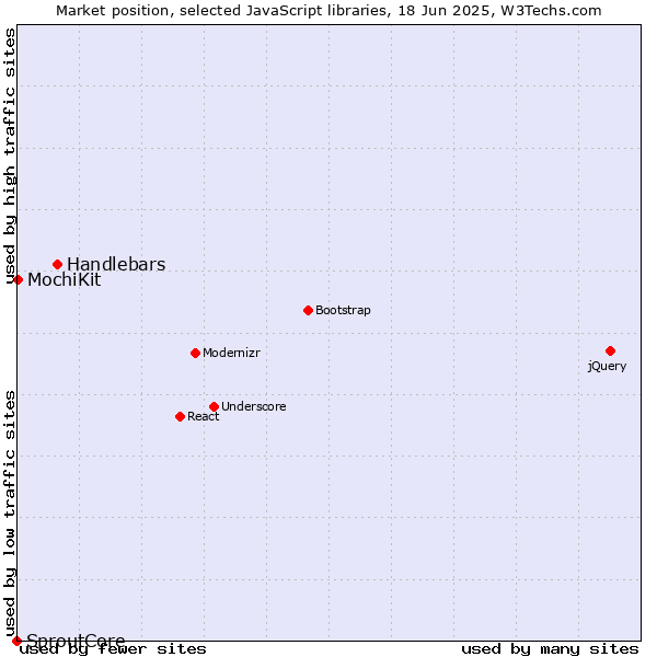 Market position of Handlebars vs. MochiKit vs. SproutCore