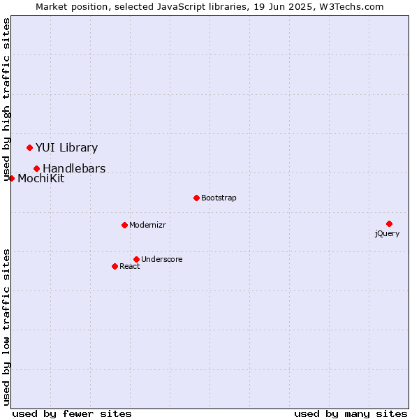Market position of Handlebars vs. YUI Library vs. MochiKit