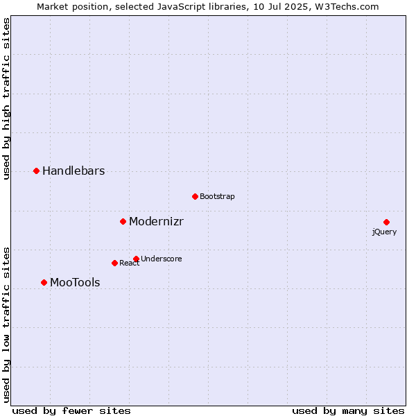 Market position of Modernizr vs. MooTools vs. Handlebars