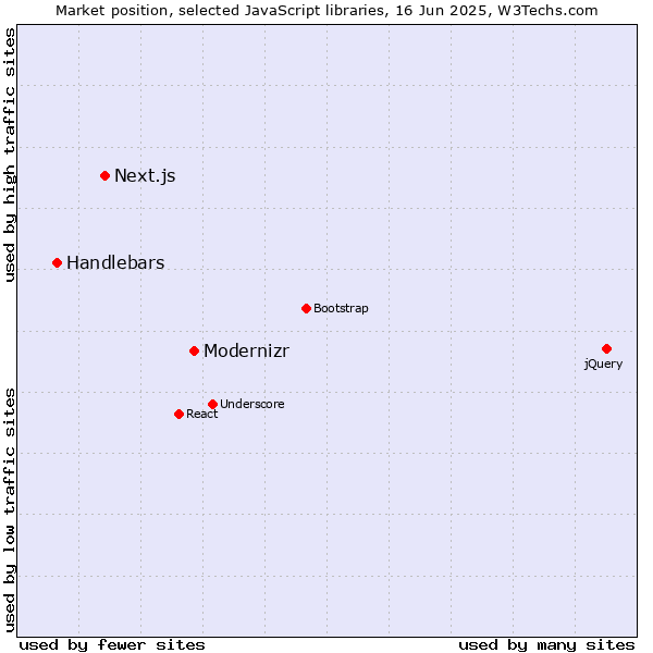 Market position of Modernizr vs. Next.js vs. Handlebars