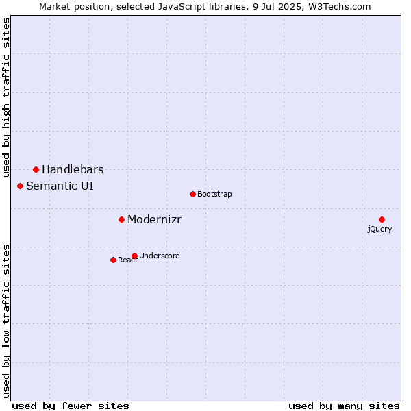 Market position of Modernizr vs. Handlebars vs. Semantic UI