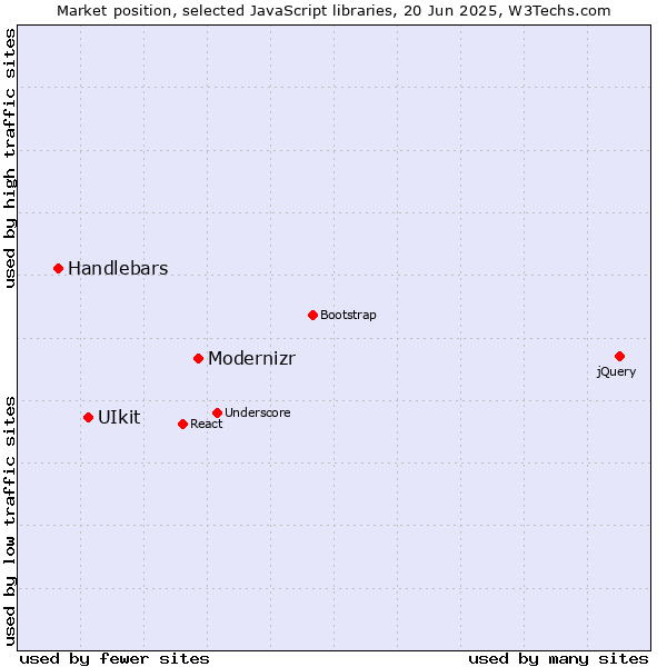 Market position of Modernizr vs. UIkit vs. Handlebars