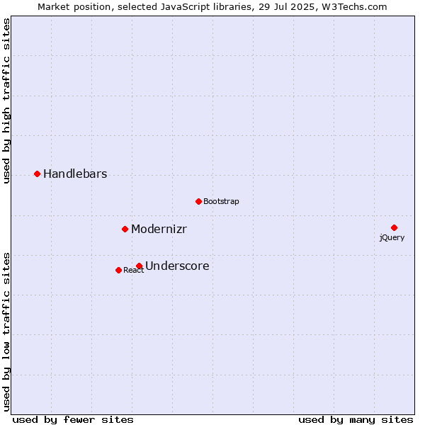 Market position of Underscore vs. Modernizr vs. Handlebars