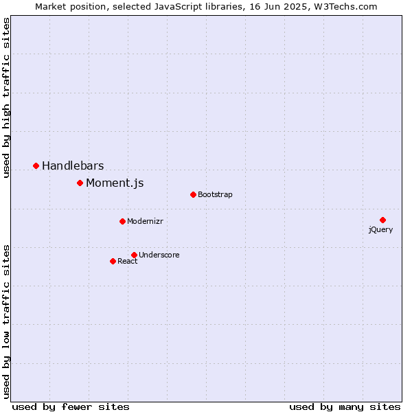 Market position of Moment.js vs. Handlebars