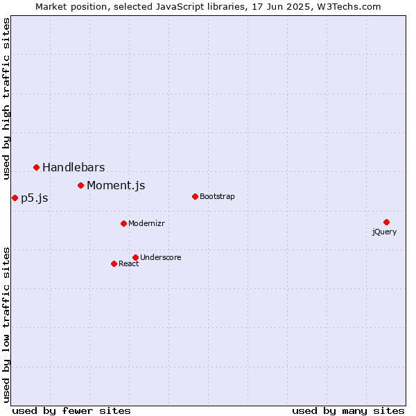Market position of Moment.js vs. Handlebars vs. p5.js