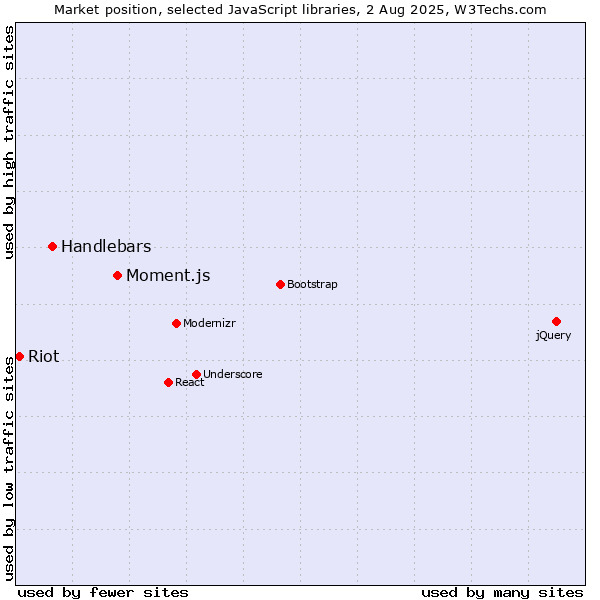 Market position of Moment.js vs. Handlebars vs. Riot