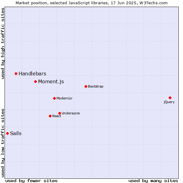 Market position of Moment.js vs. Handlebars vs. Sails