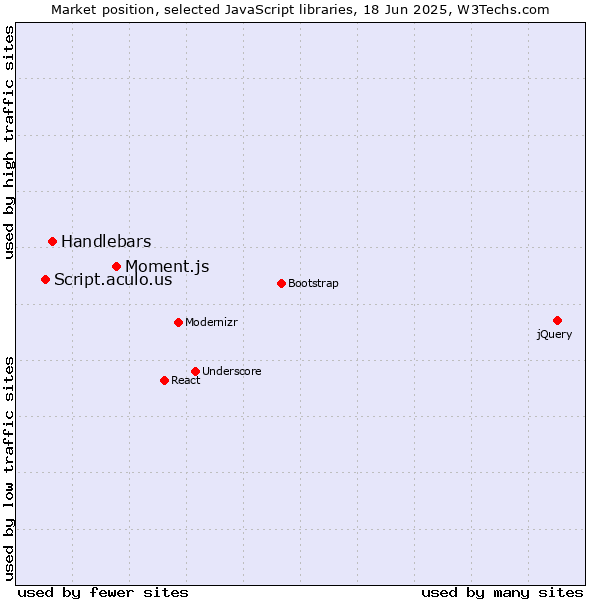 Market position of Moment.js vs. Handlebars vs. Script.aculo.us