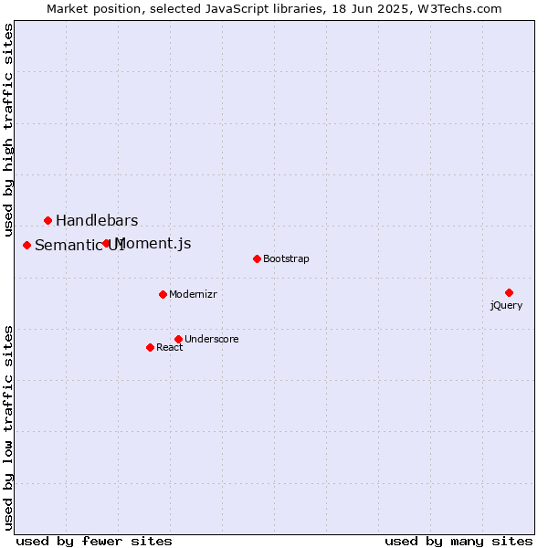 Market position of Moment.js vs. Handlebars vs. Semantic UI