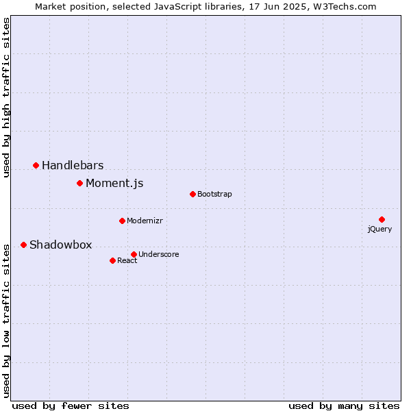 Market position of Moment.js vs. Handlebars vs. Shadowbox
