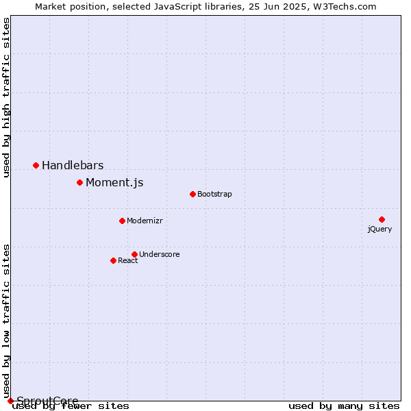 Market position of Moment.js vs. Handlebars vs. SproutCore