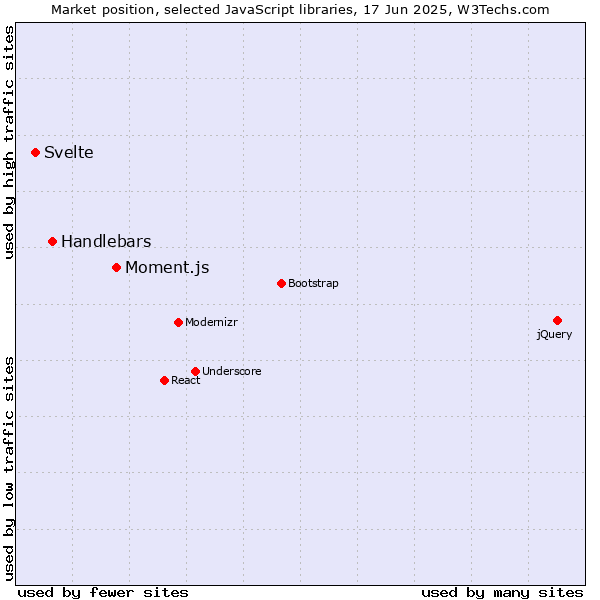 Market position of Moment.js vs. Handlebars vs. Svelte