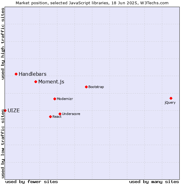 Market position of Moment.js vs. Handlebars vs. UIZE