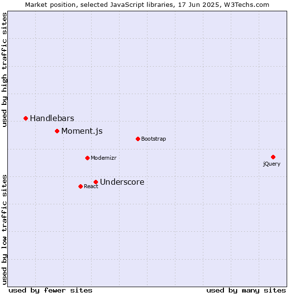 Market position of Underscore vs. Moment.js vs. Handlebars