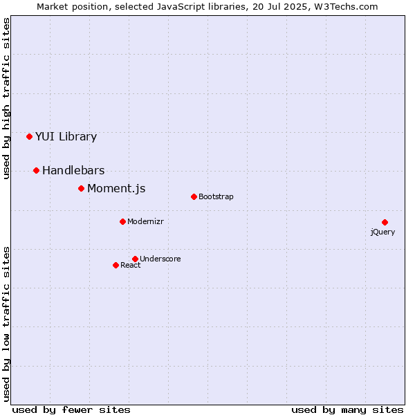 Market position of Moment.js vs. Handlebars vs. YUI Library