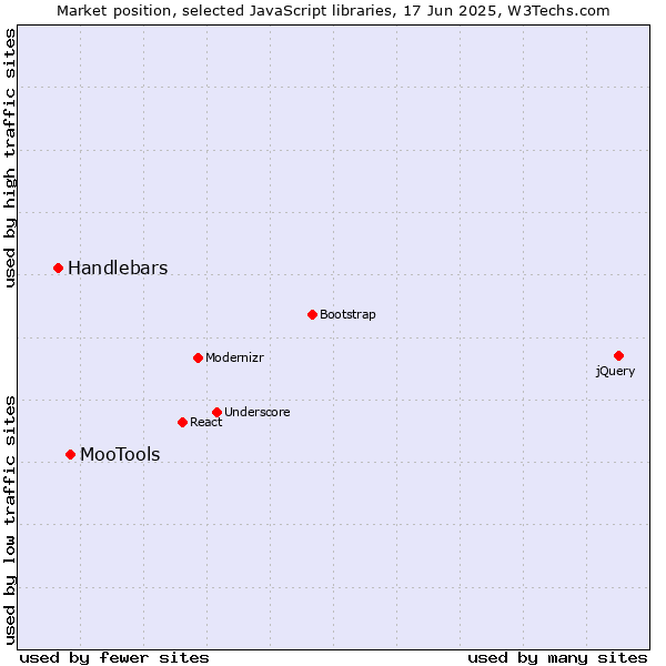 Market position of MooTools vs. Handlebars