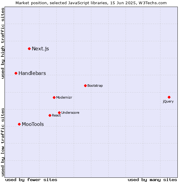 Market position of Next.js vs. MooTools vs. Handlebars