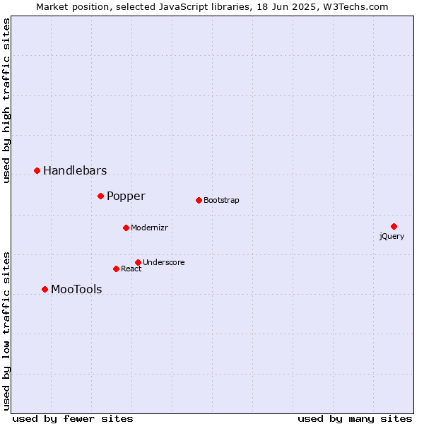 Market position of Popper vs. MooTools vs. Handlebars