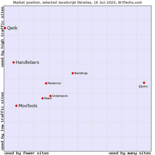 Market position of MooTools vs. Handlebars vs. Qwik