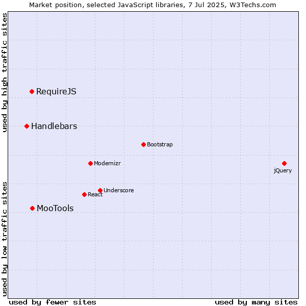Market position of MooTools vs. RequireJS vs. Handlebars