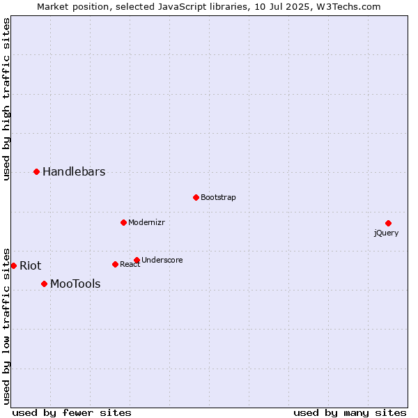 Market position of MooTools vs. Handlebars vs. Riot