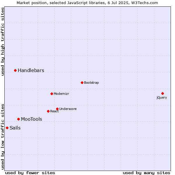 Market position of MooTools vs. Handlebars vs. Sails