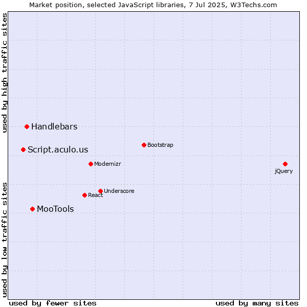 Market position of MooTools vs. Handlebars vs. Script.aculo.us