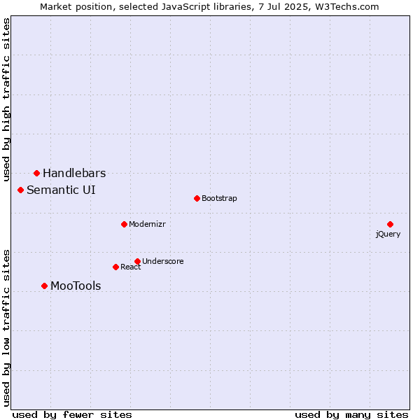 Market position of MooTools vs. Handlebars vs. Semantic UI