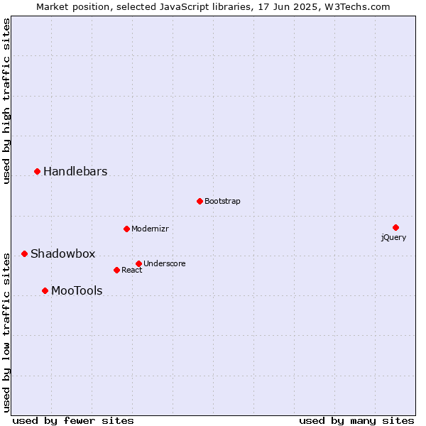 Market position of MooTools vs. Handlebars vs. Shadowbox
