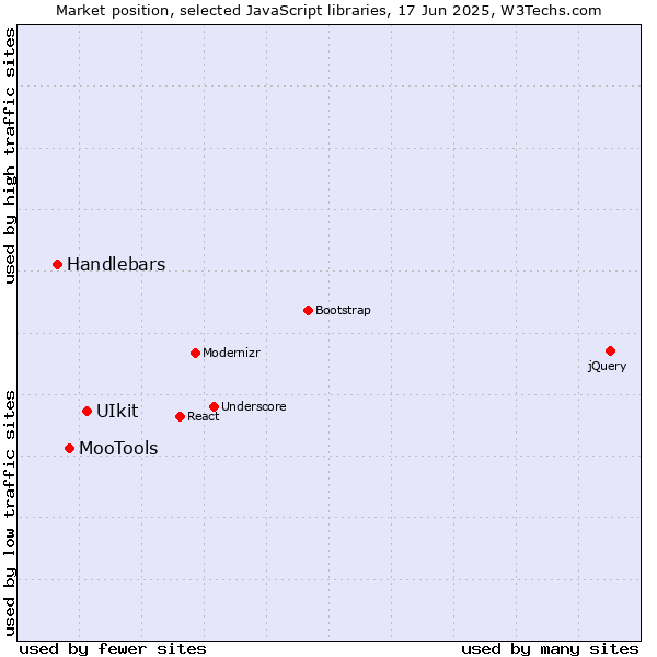 Market position of UIkit vs. MooTools vs. Handlebars
