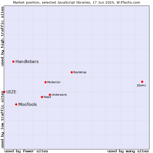 Market position of MooTools vs. Handlebars vs. UIZE