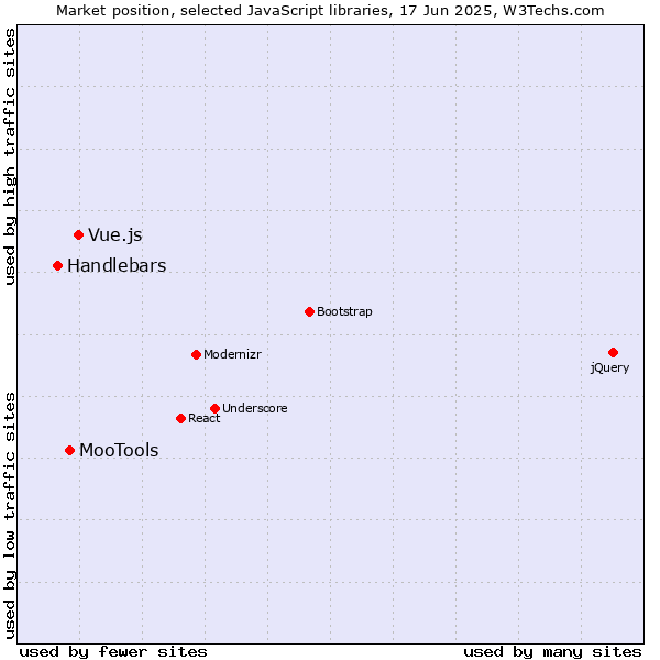 Market position of Vue.js vs. MooTools vs. Handlebars