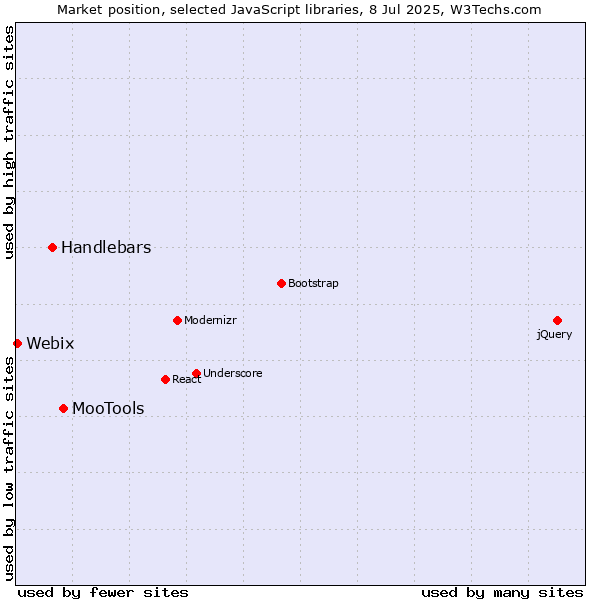 Market position of MooTools vs. Handlebars vs. Webix